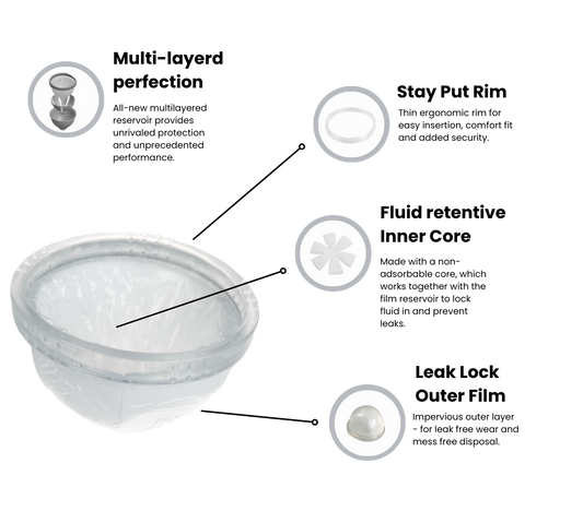Diagram of Anu multi-layered absorbent menstrual disc with labeled features on a white background